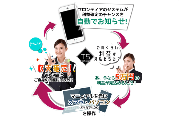 フロンティアのシステムが利益確定のチャンスを自動でお知らせ!